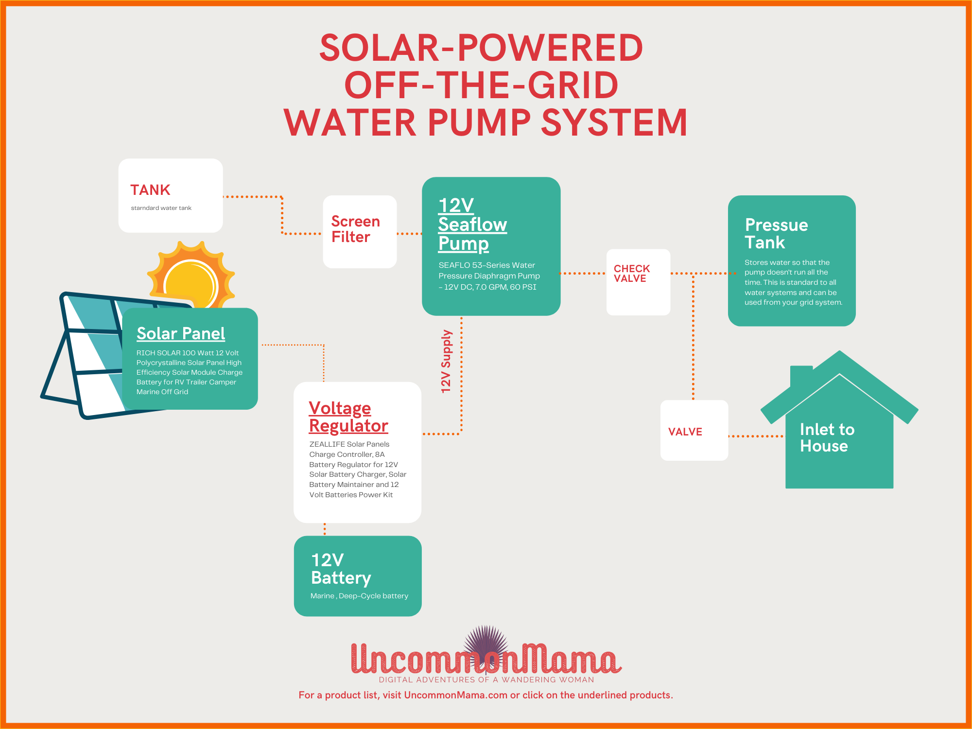 schematic diagram for Caribbean solar water pump system for house